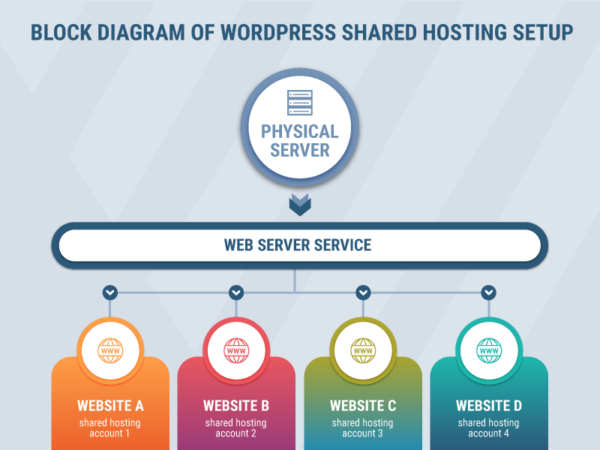 WordPress shared hosting diagram