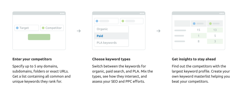 SEMrush Competitive Keyword Discovery as part of your SEO SWOT analysis
