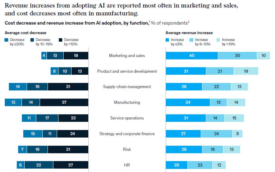 10 Ways AI Is Revolutionizing Sales