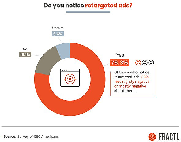 Percentage of users who notice retargeting ads