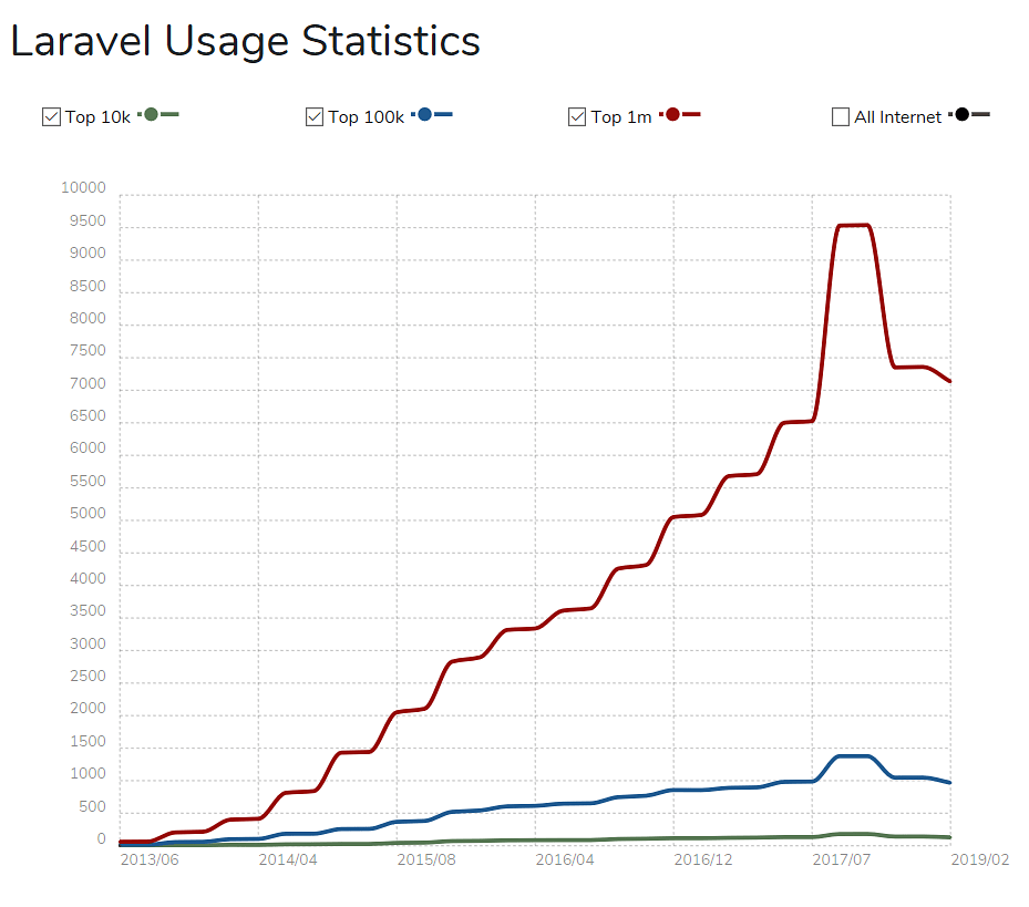 Laravel usage statistics
