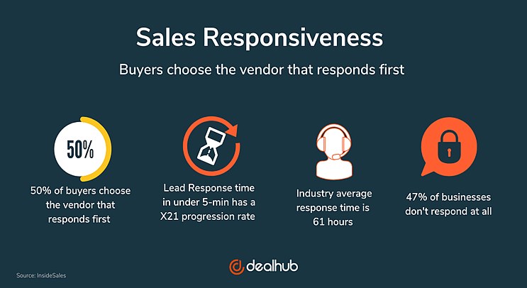 Sales responsiveness stats