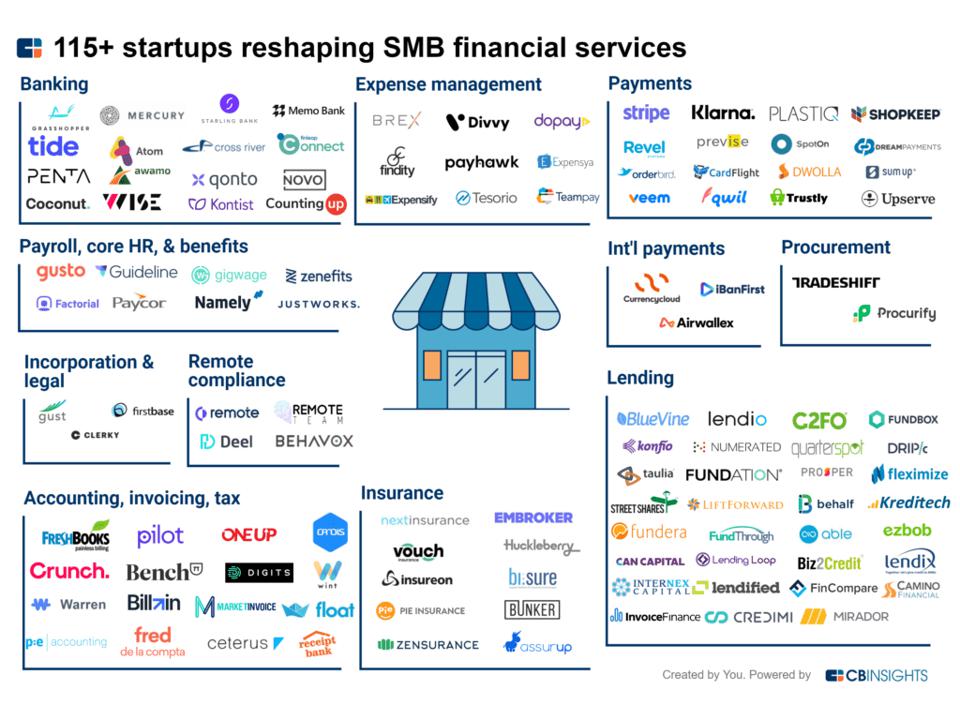 There is an explosion of innovators serving SMBs various financial services needs. 