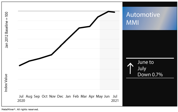 July 2021 Automotive MMI chart