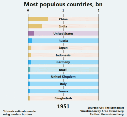 Most_Populous_Countries_by_Bn.gif
