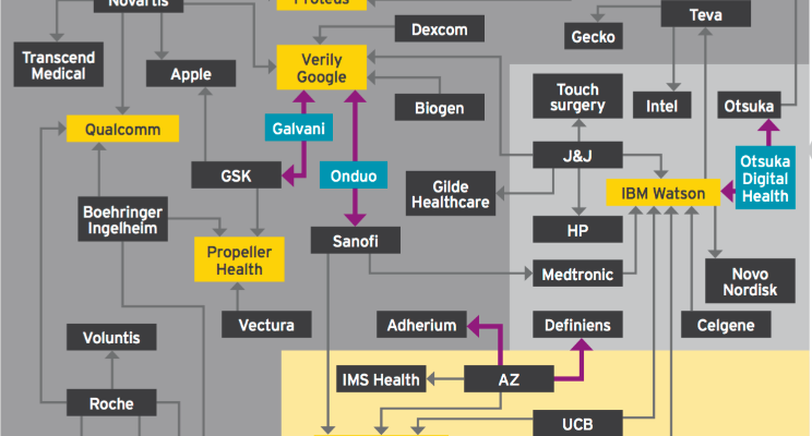 EY's map of pharma-digital tech collaboration and innovation