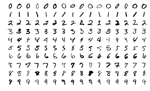 Handwritten digits between 0 and 9 sampled from the MNIST dataset.