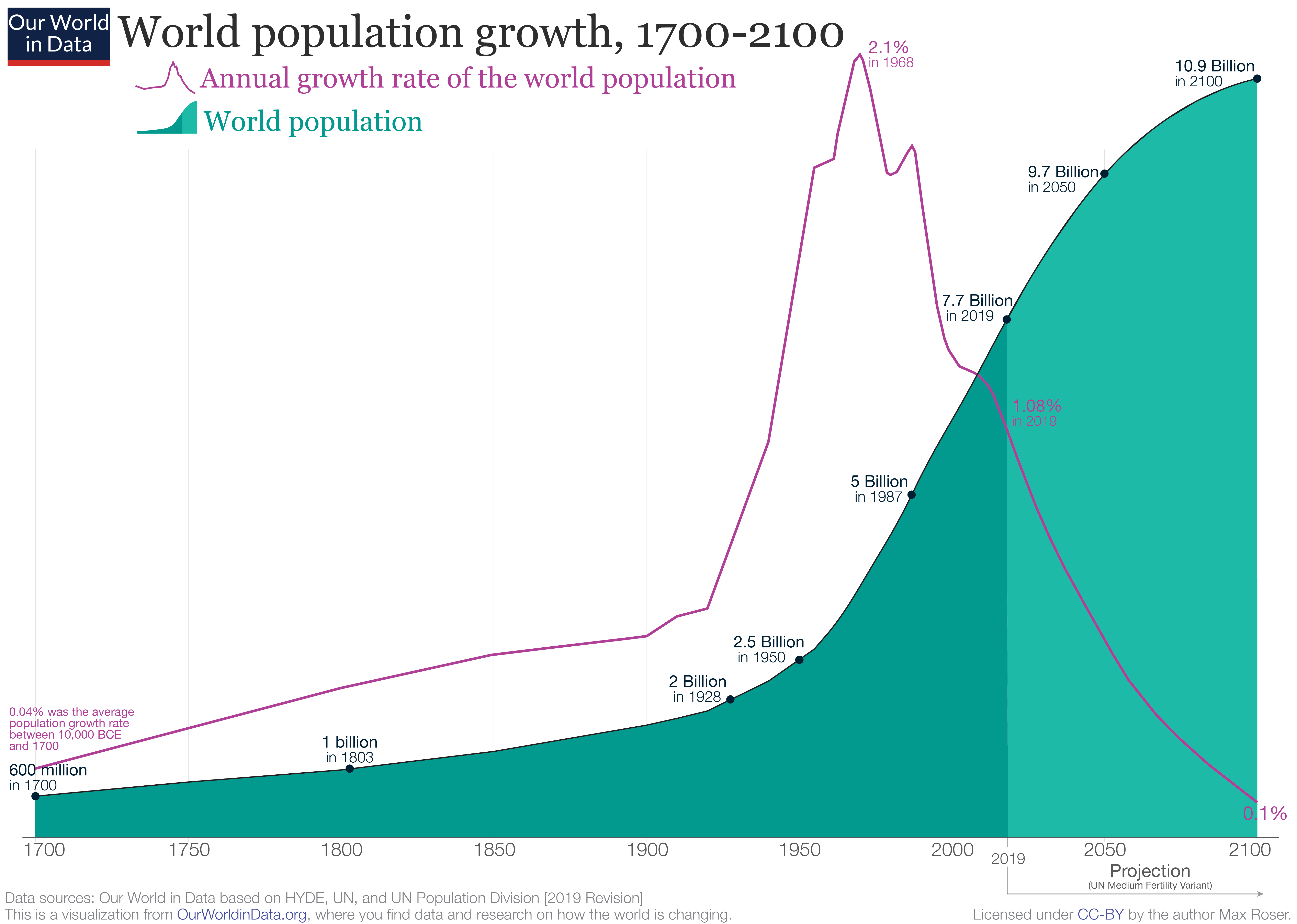 World Population 1700 to 2100