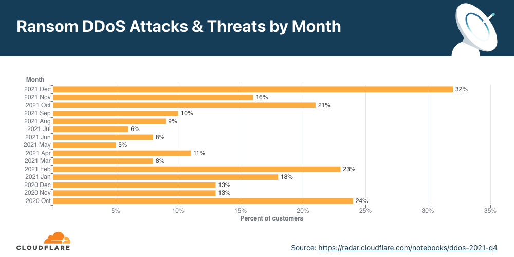 RDDoS attacks since October 2020