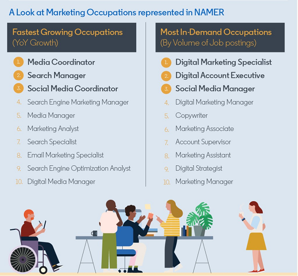 LinkedIn digital marketing jobs insights