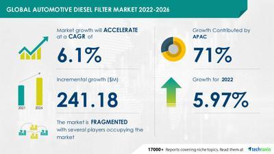 Technavio has announced its latest market research report titled Automotive Diesel Filter Market by Application and Geography - Forecast and Analysis 2022-2026