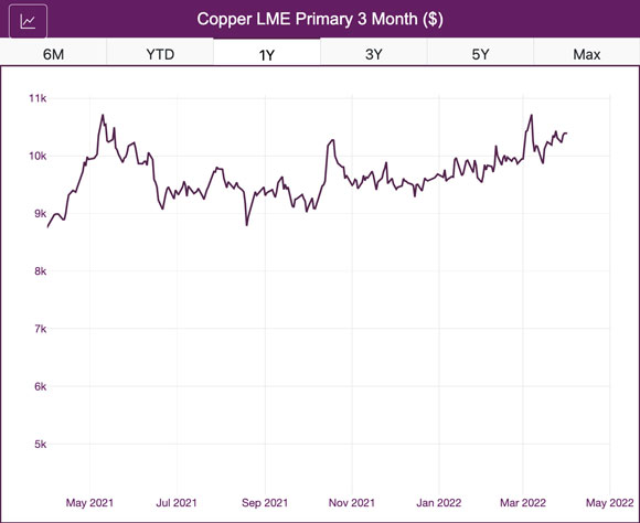 LME copper price chart
