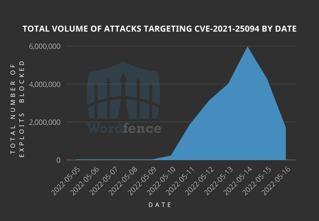 Attacks detected and blocked by Wordfence
