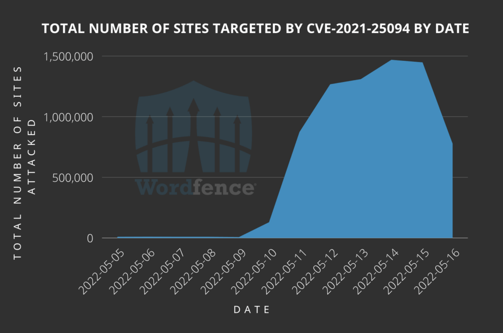 Number of sites under attack