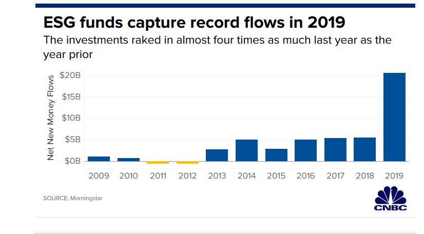 ESG fund flows in 2019